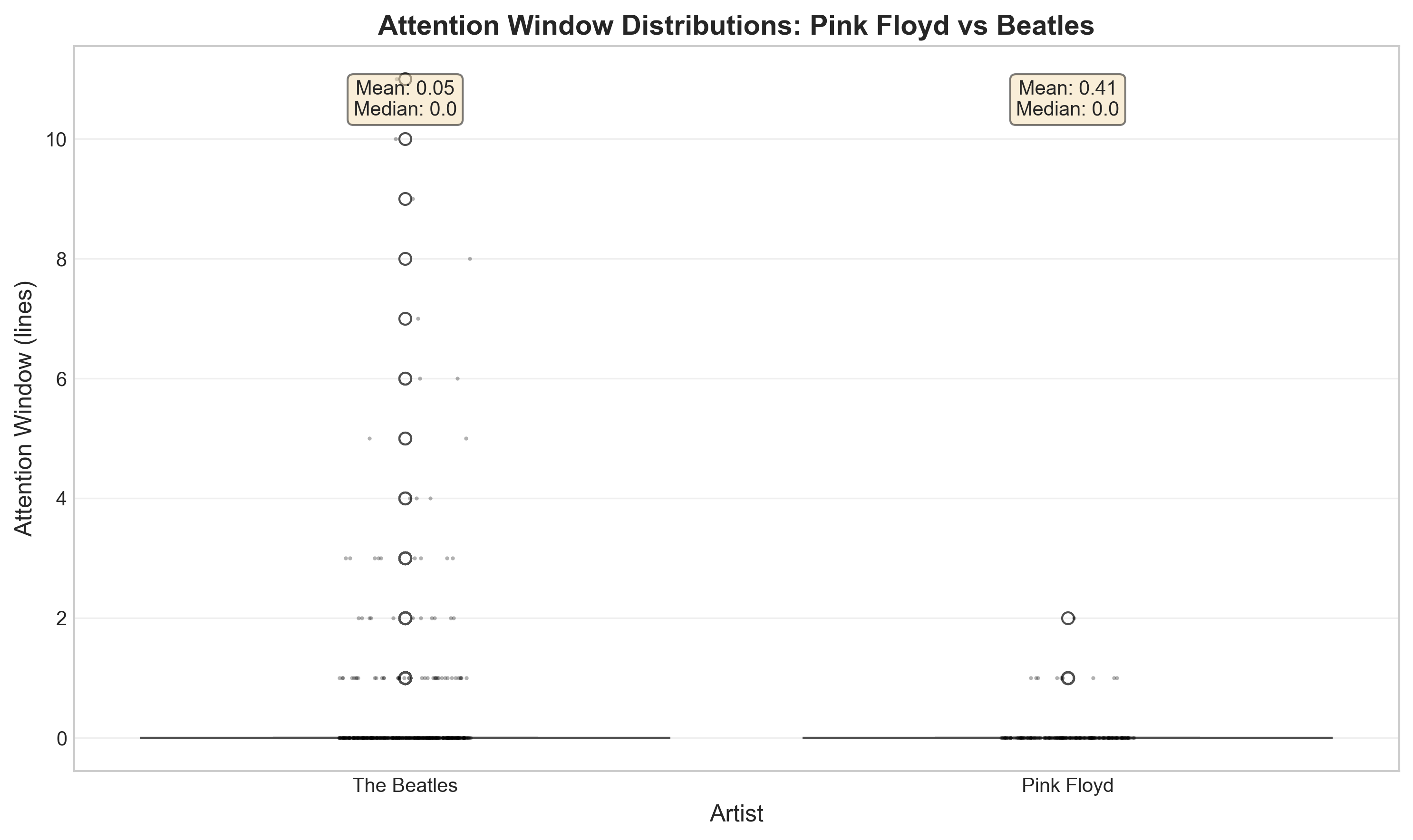 Attention Window Distributions