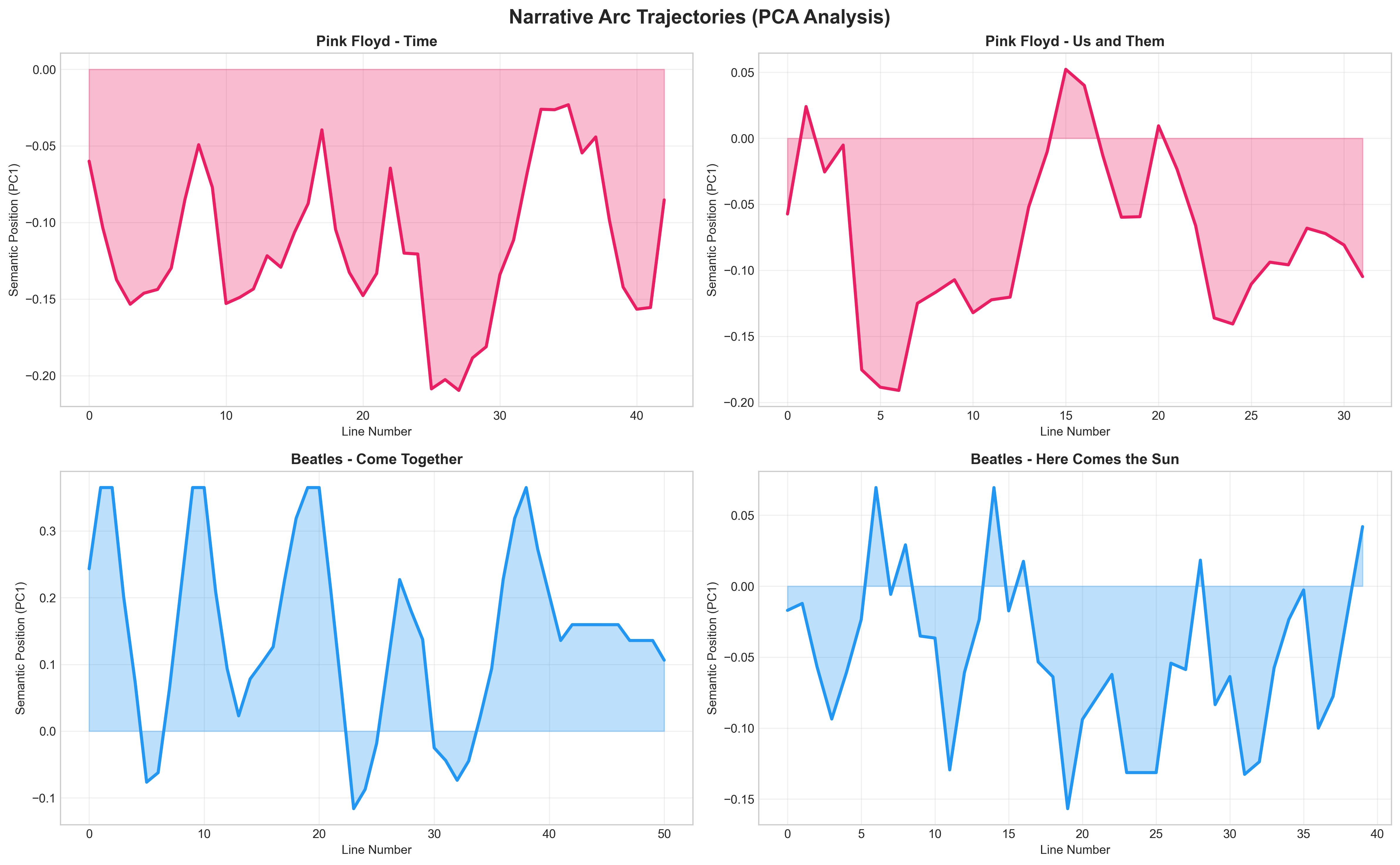 Narrative Arc Trajectories
