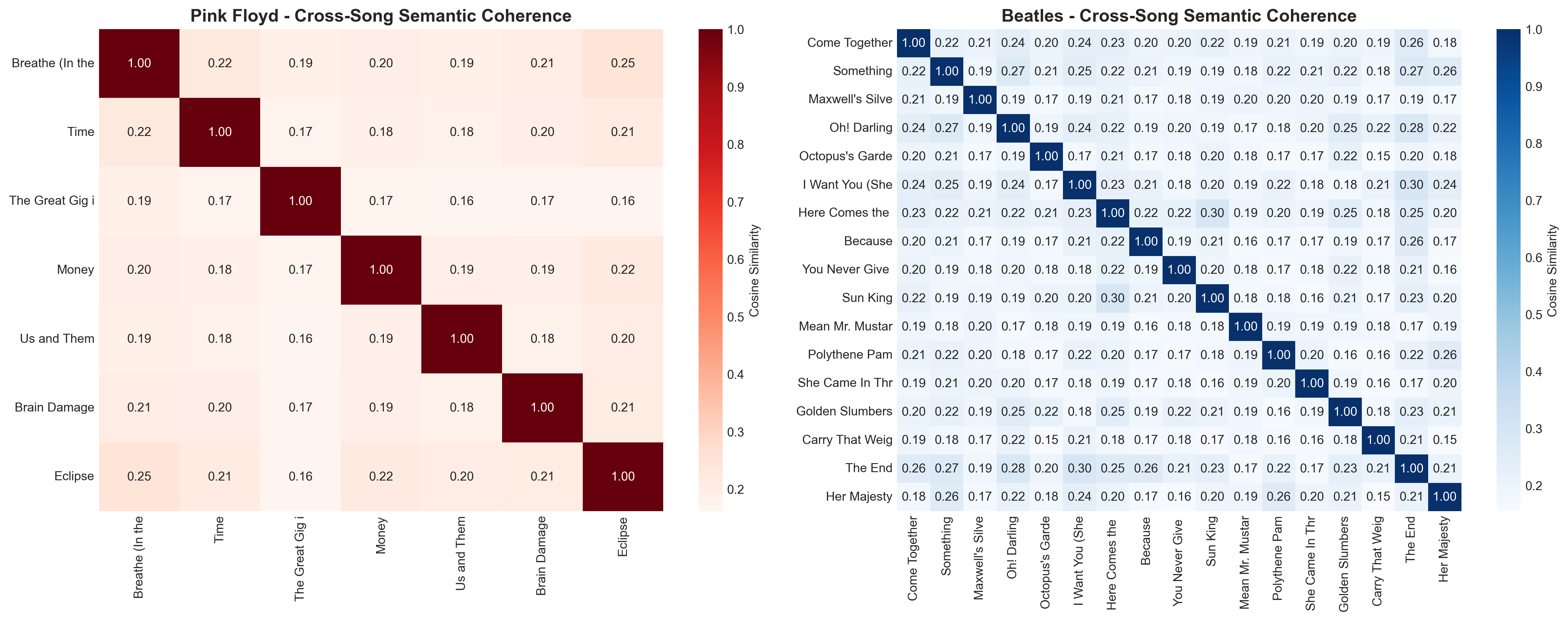Coherence Heatmaps