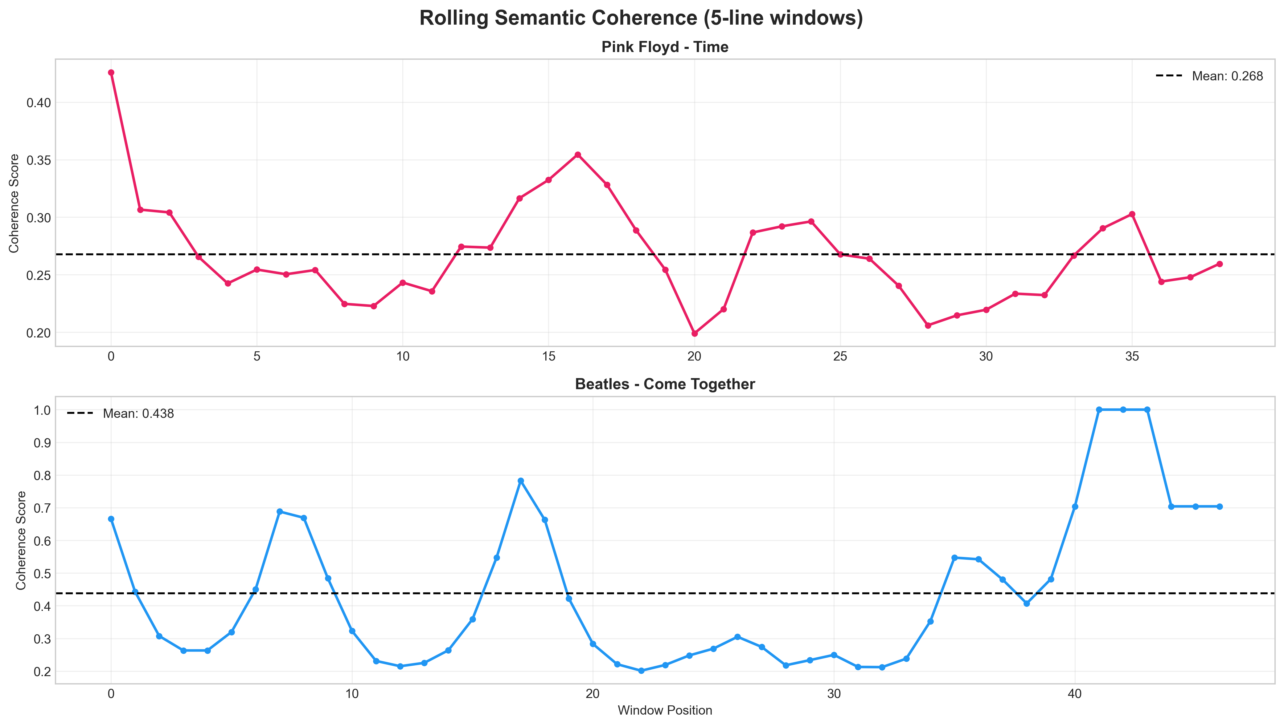 Rolling Coherence Time Series