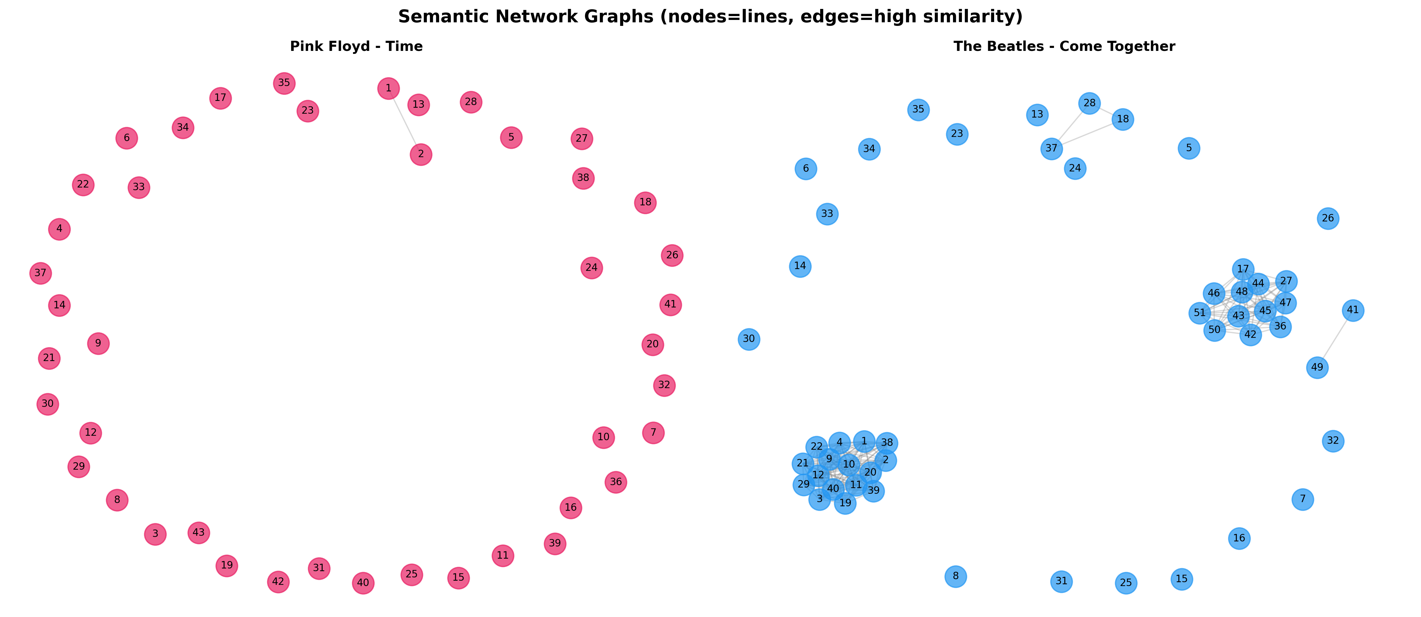 Semantic Network Graphs