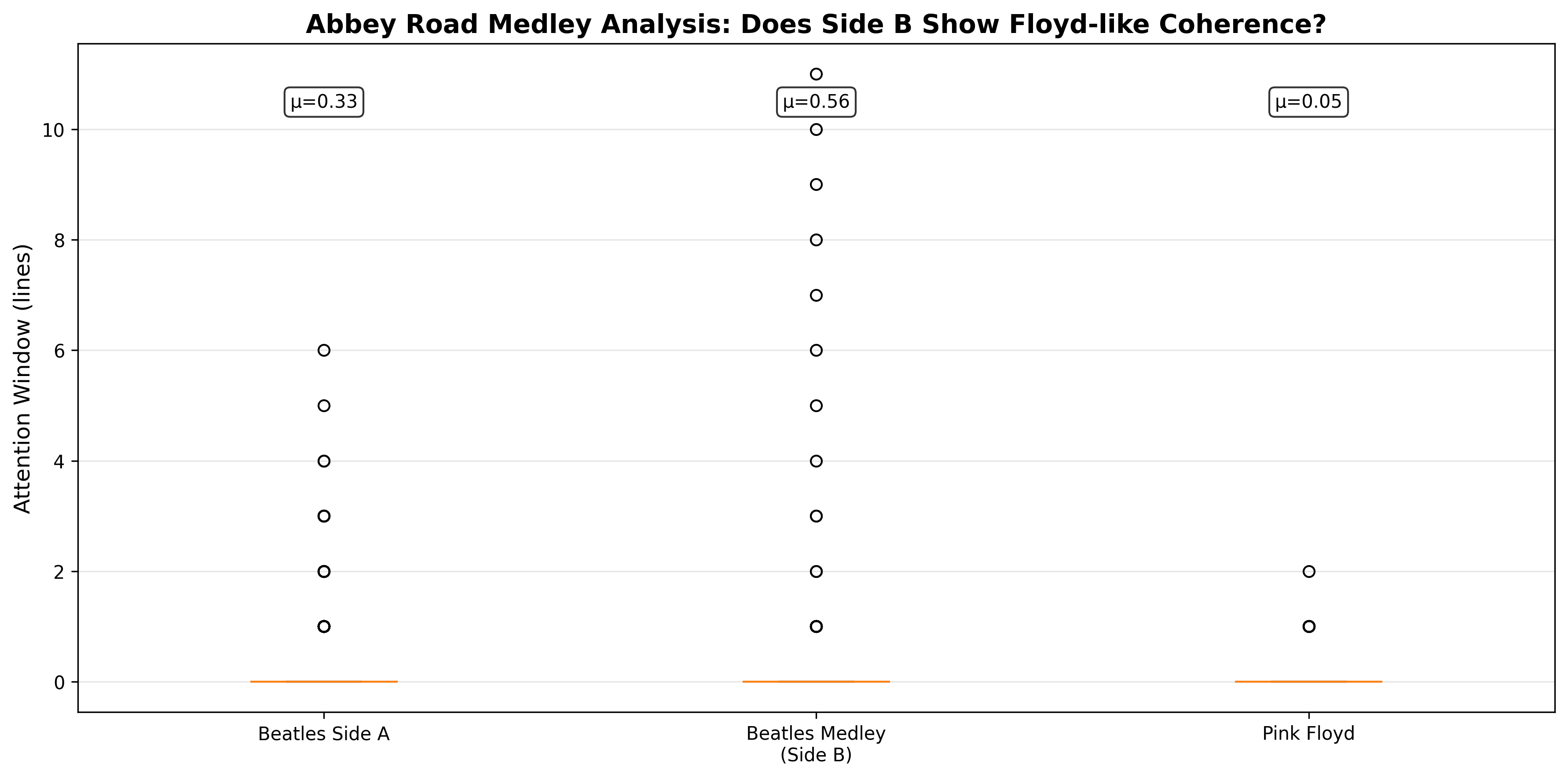 Abbey Road Medley Analysis