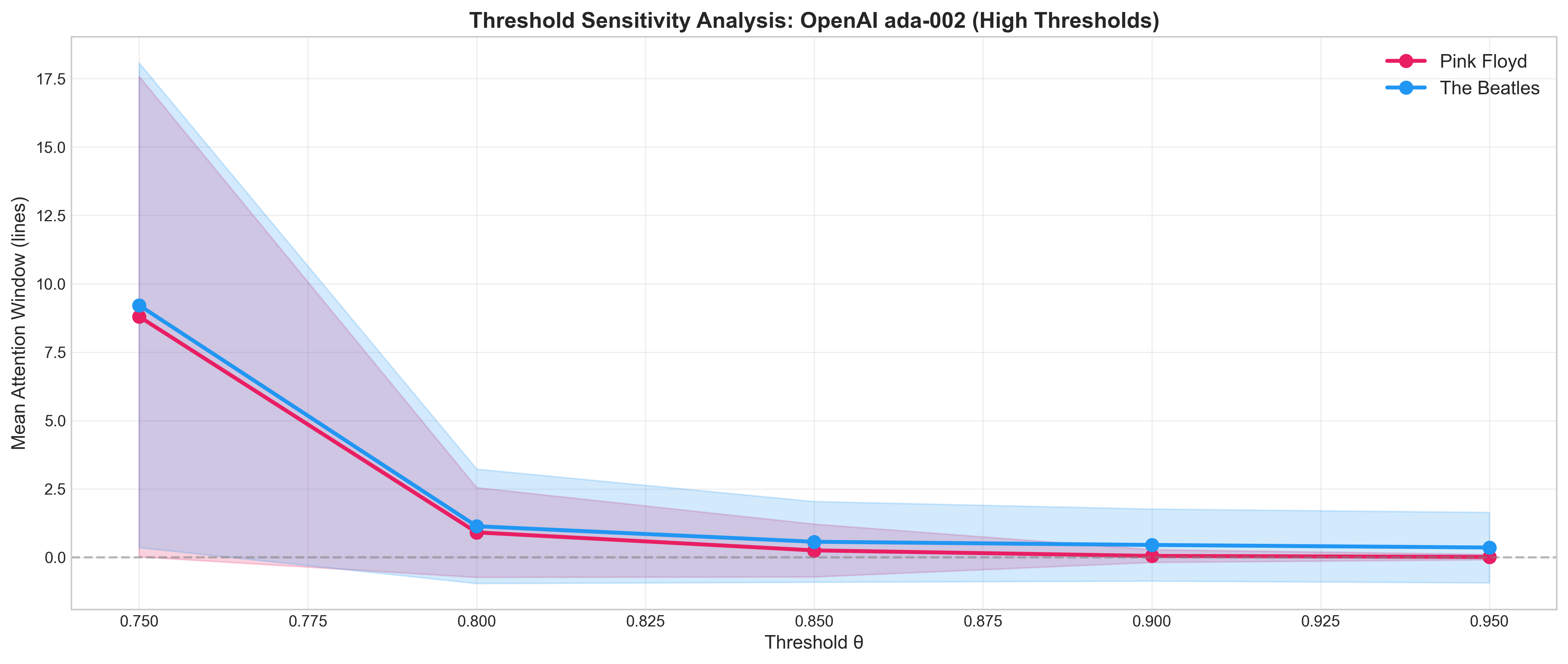 Threshold Sensitivity