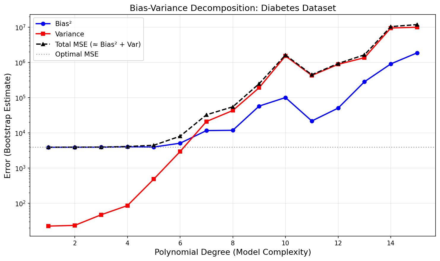 Bias-Variance Tradeoff: Bias² and Variance across polynomial degrees on the diabetes dataset
