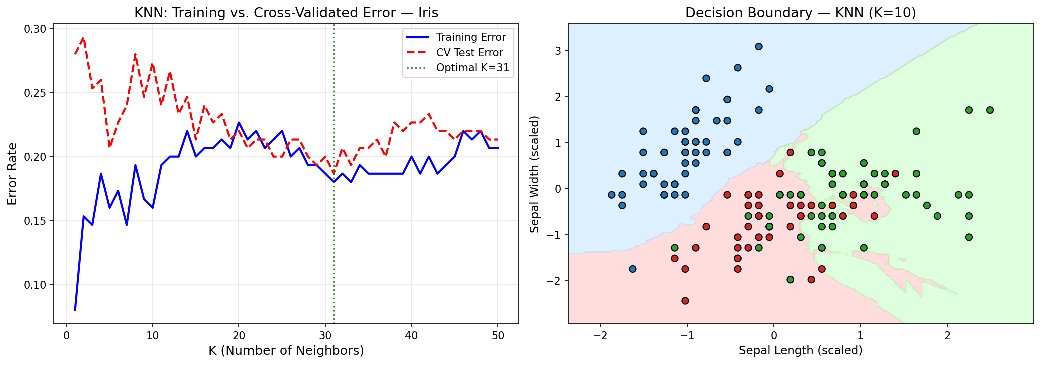 KNN: training vs CV error and decision boundary on Iris (2 features)