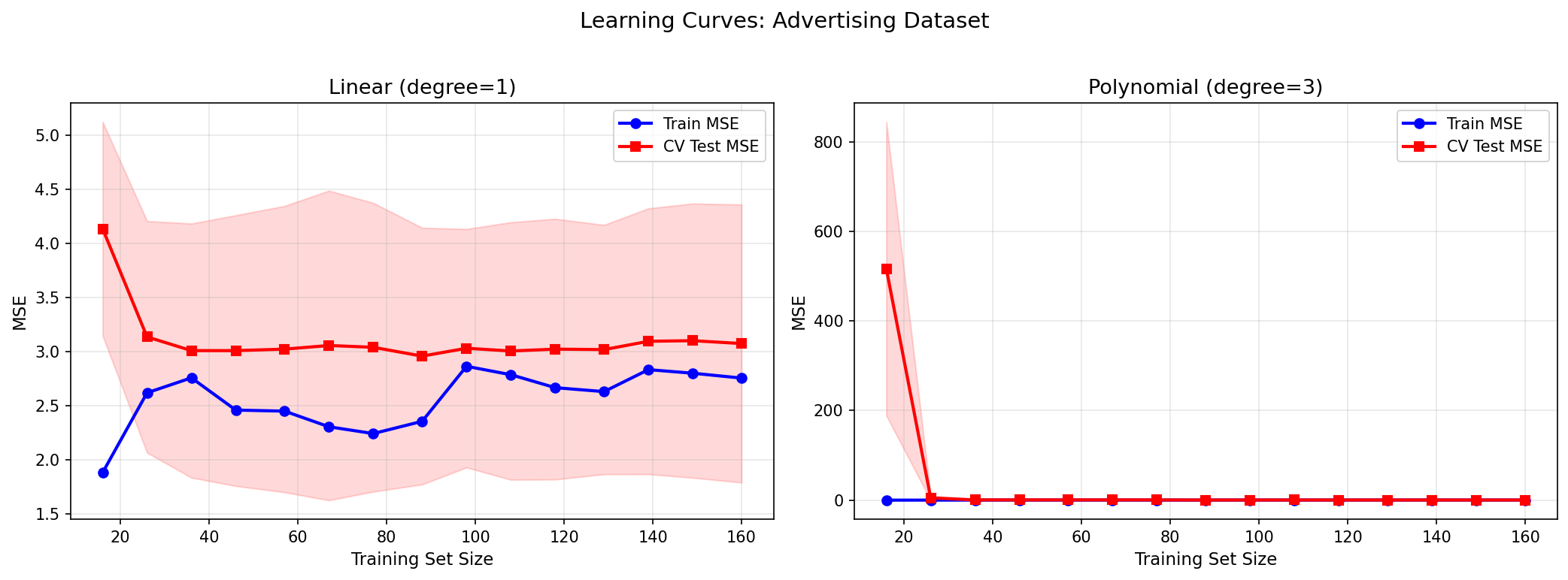 Learning Curves: linear vs polynomial on the Advertising dataset