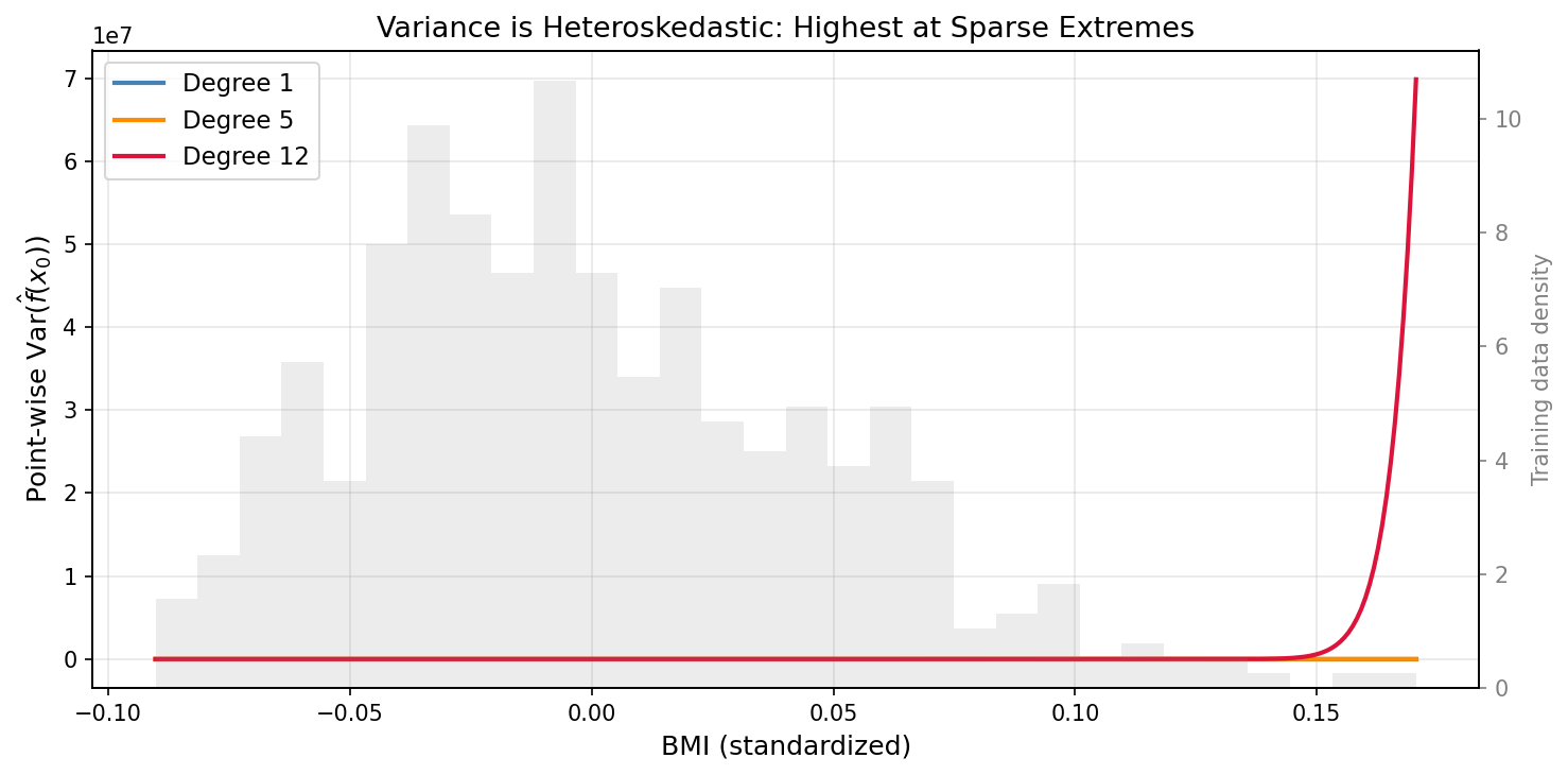 Point-wise Variance: highest at sparse extremes, lowest at training center