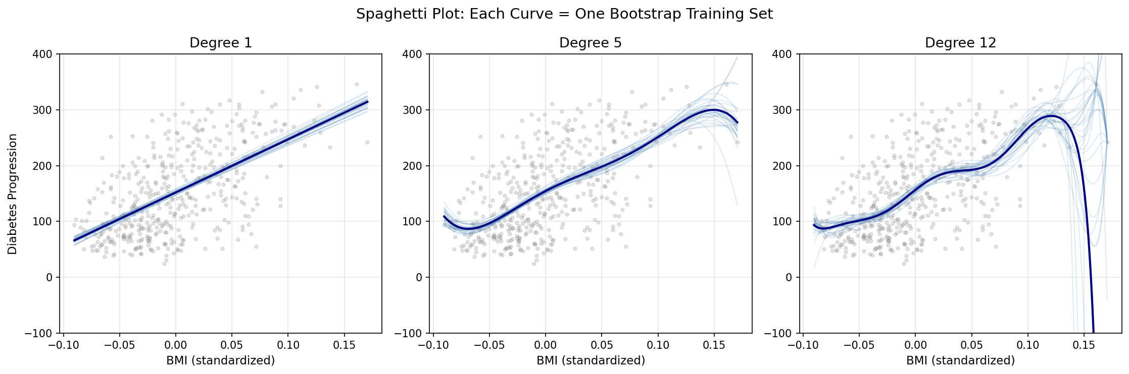 Spaghetti Plot: each curve is one bootstrap training set, degrees 1, 5, 12