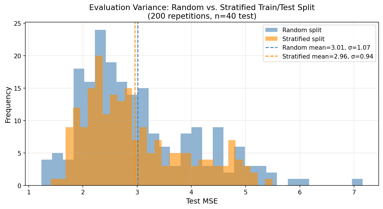Evaluation Variance: random vs stratified split across 200 repetitions