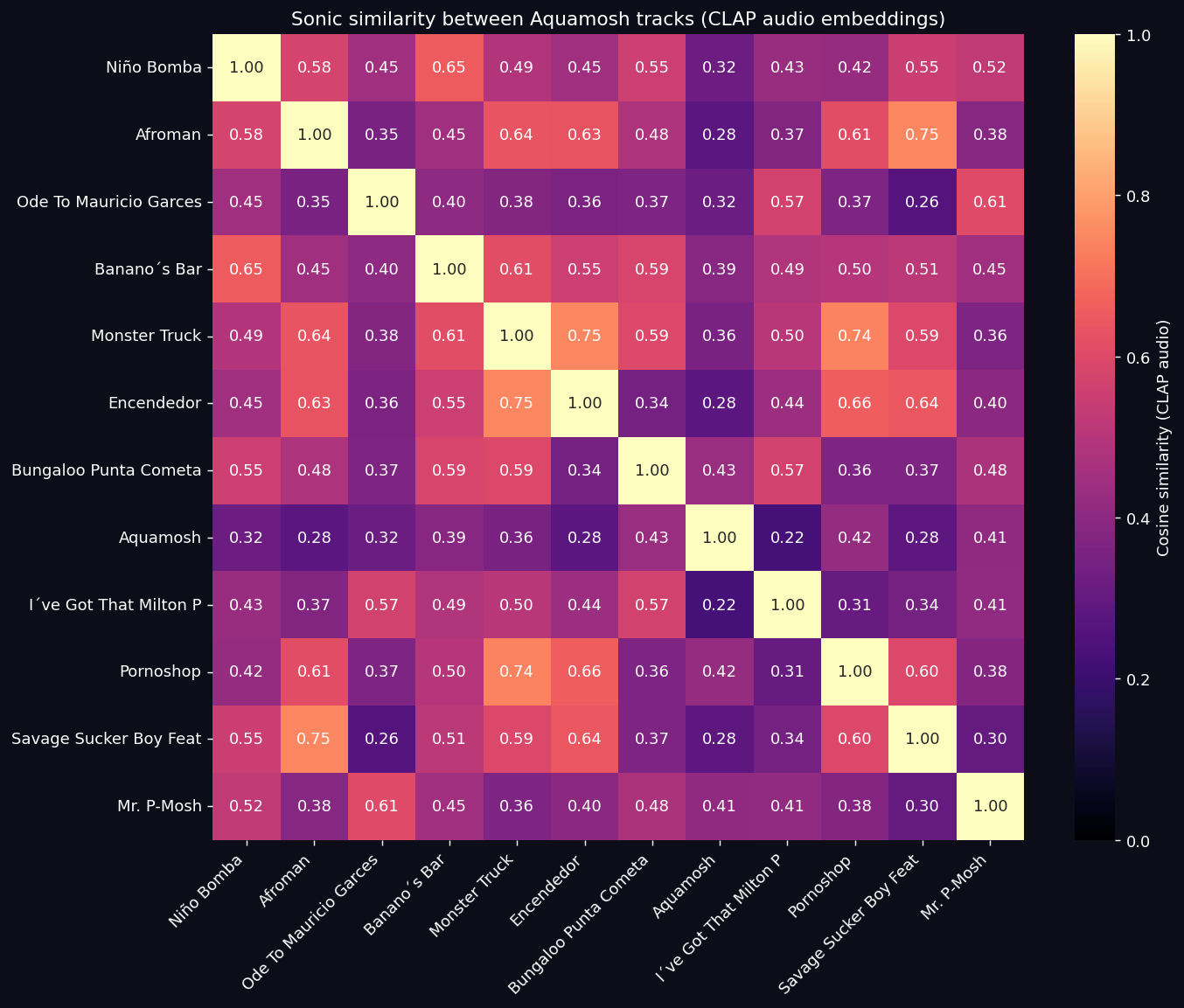 Sonic similarity matrix
