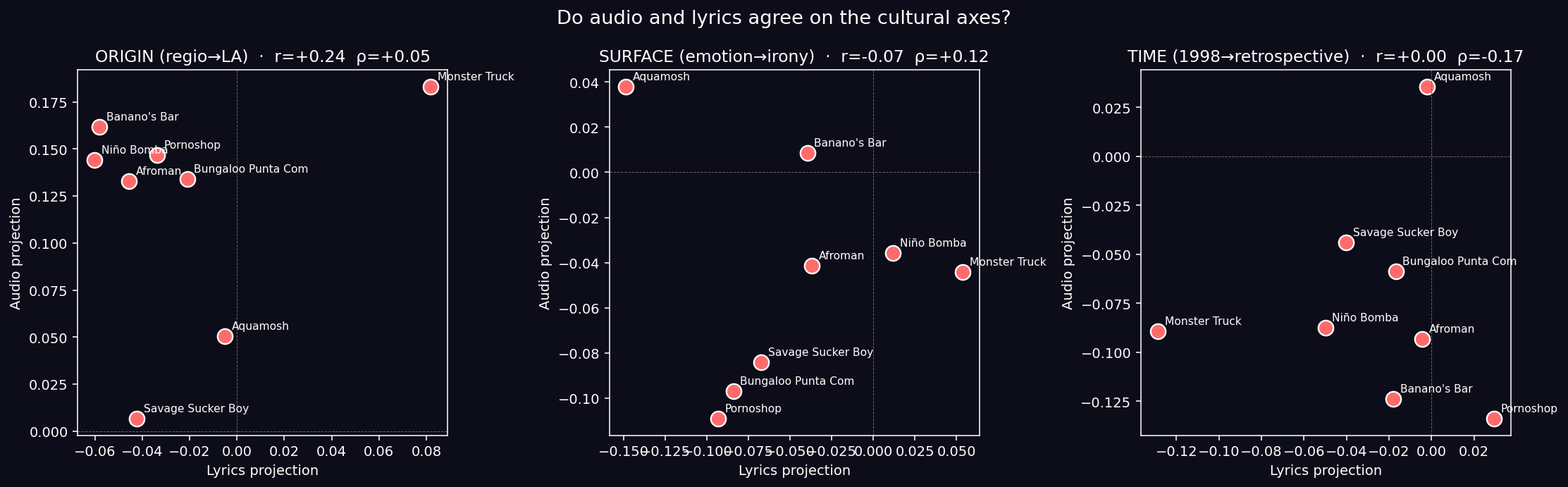 Audio vs lyrics on three cultural axes
