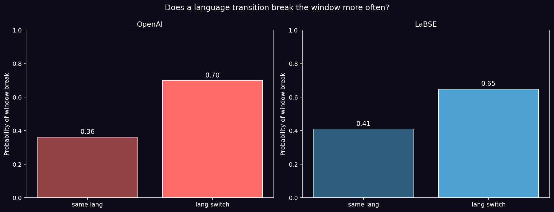 Window break rate by transition type