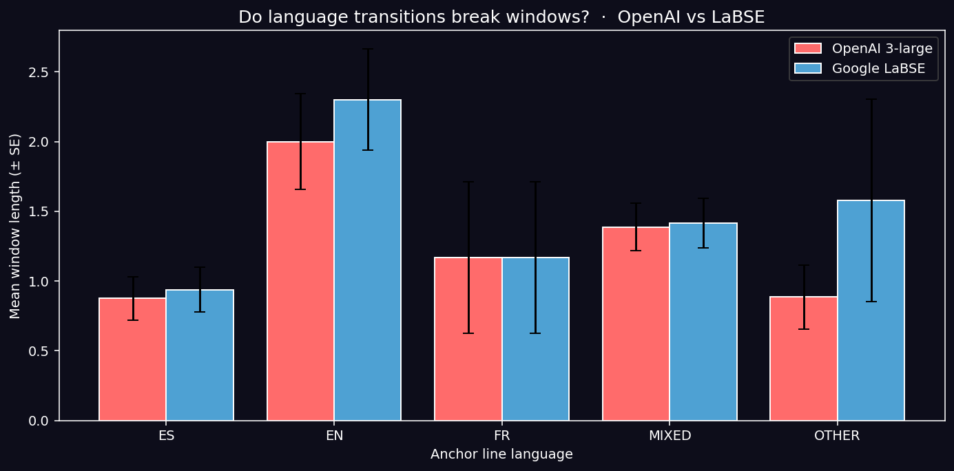 Mean attention window by language