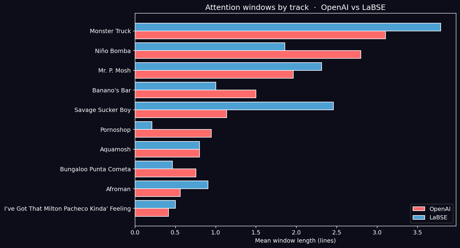 Attention windows per track