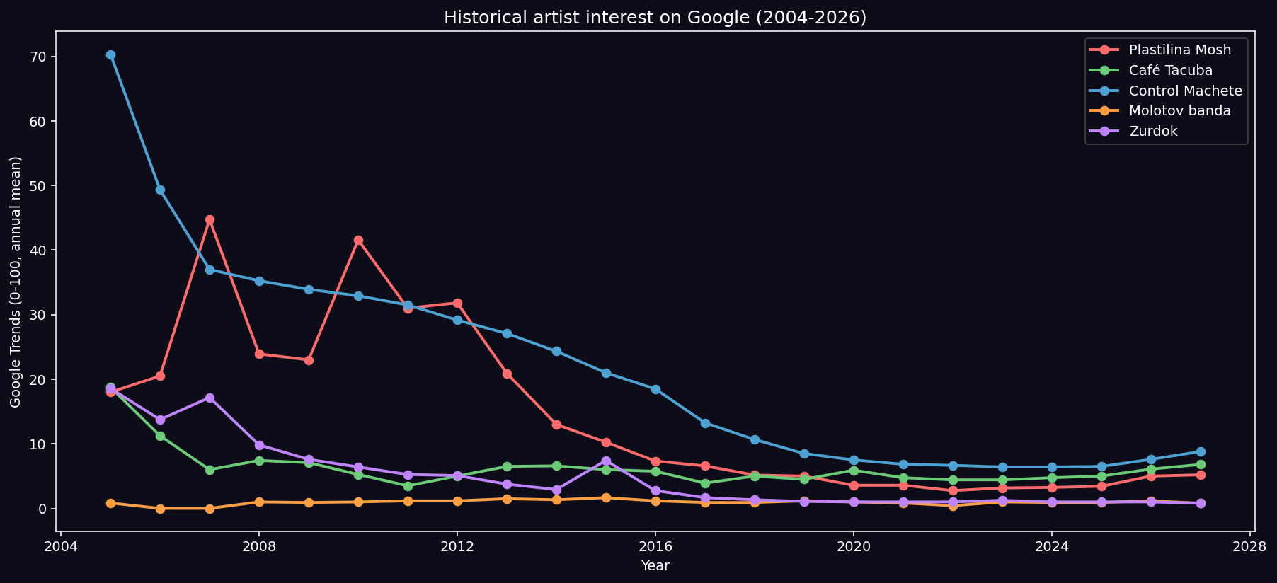Google Trends 2004-2026