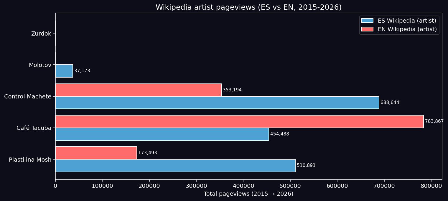 Wikipedia pageviews