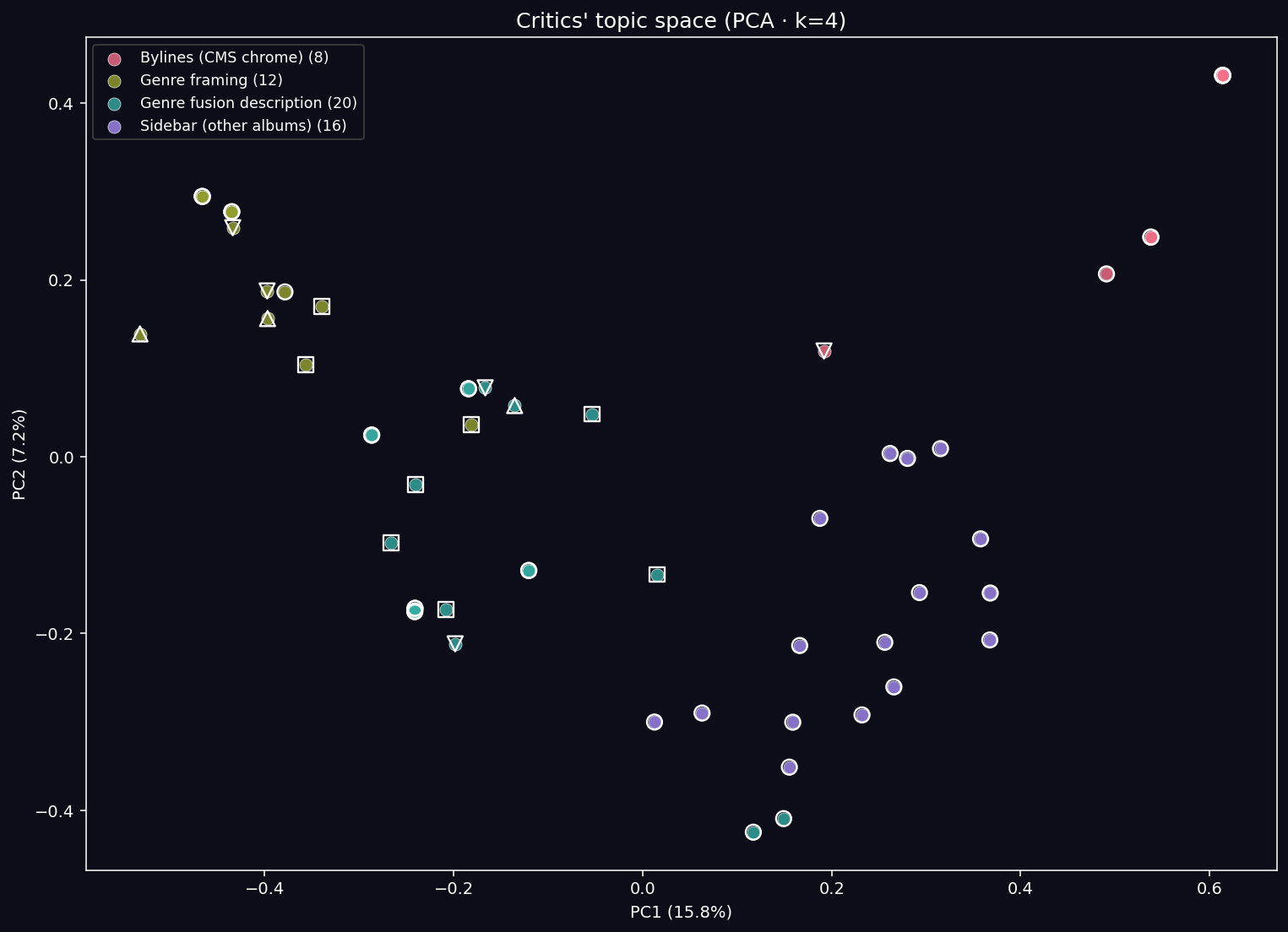 Critics&rsquo; topic space (PCA)