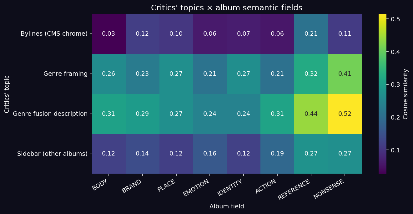 Critics × album semantic fields