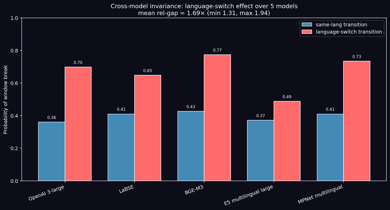 Cross-model invariance