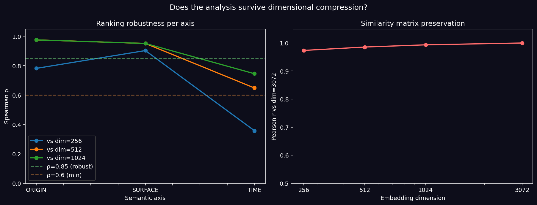 Dimensional robustness
