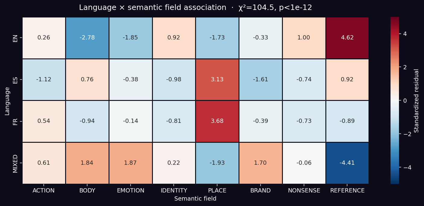 Language × semantic field association