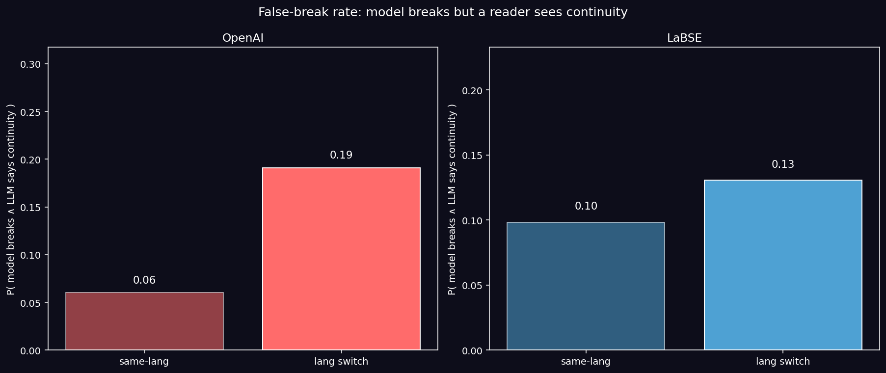 LLM judge false-break rates