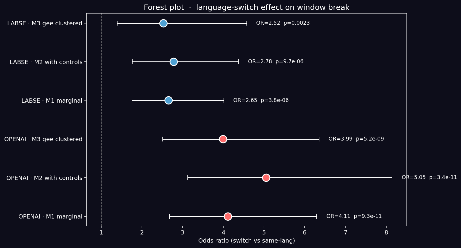 Forest plot of switch effects