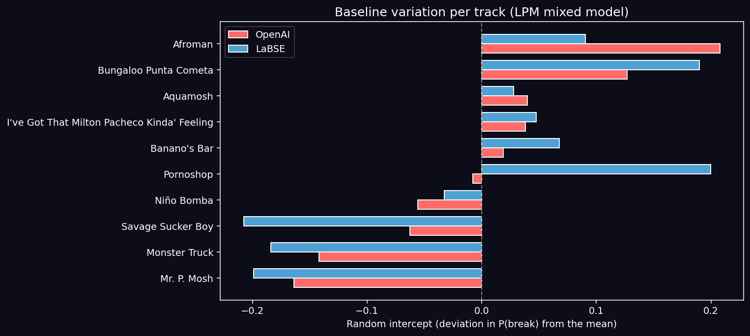 Random intercepts per track