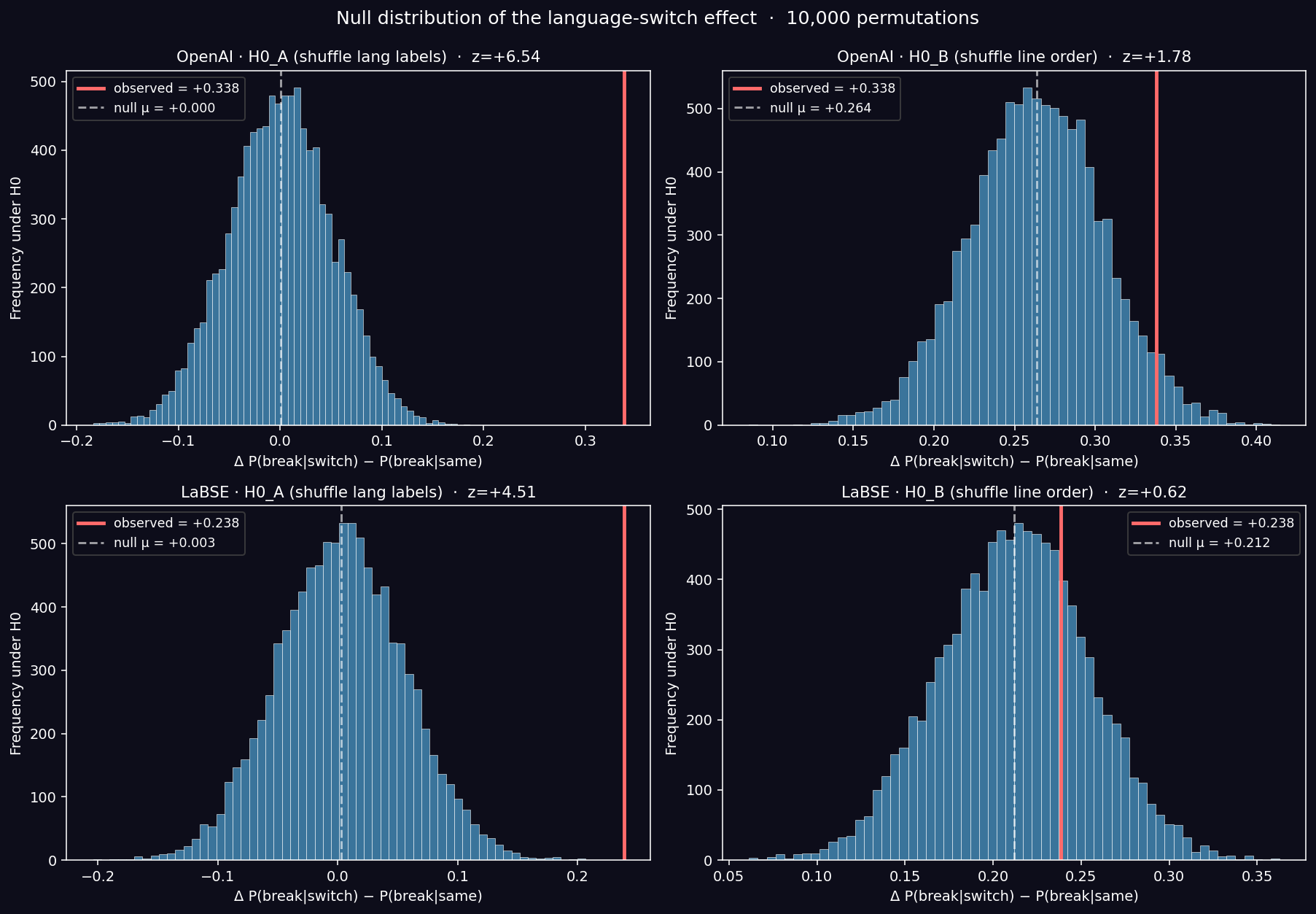 Permutation null distributions
