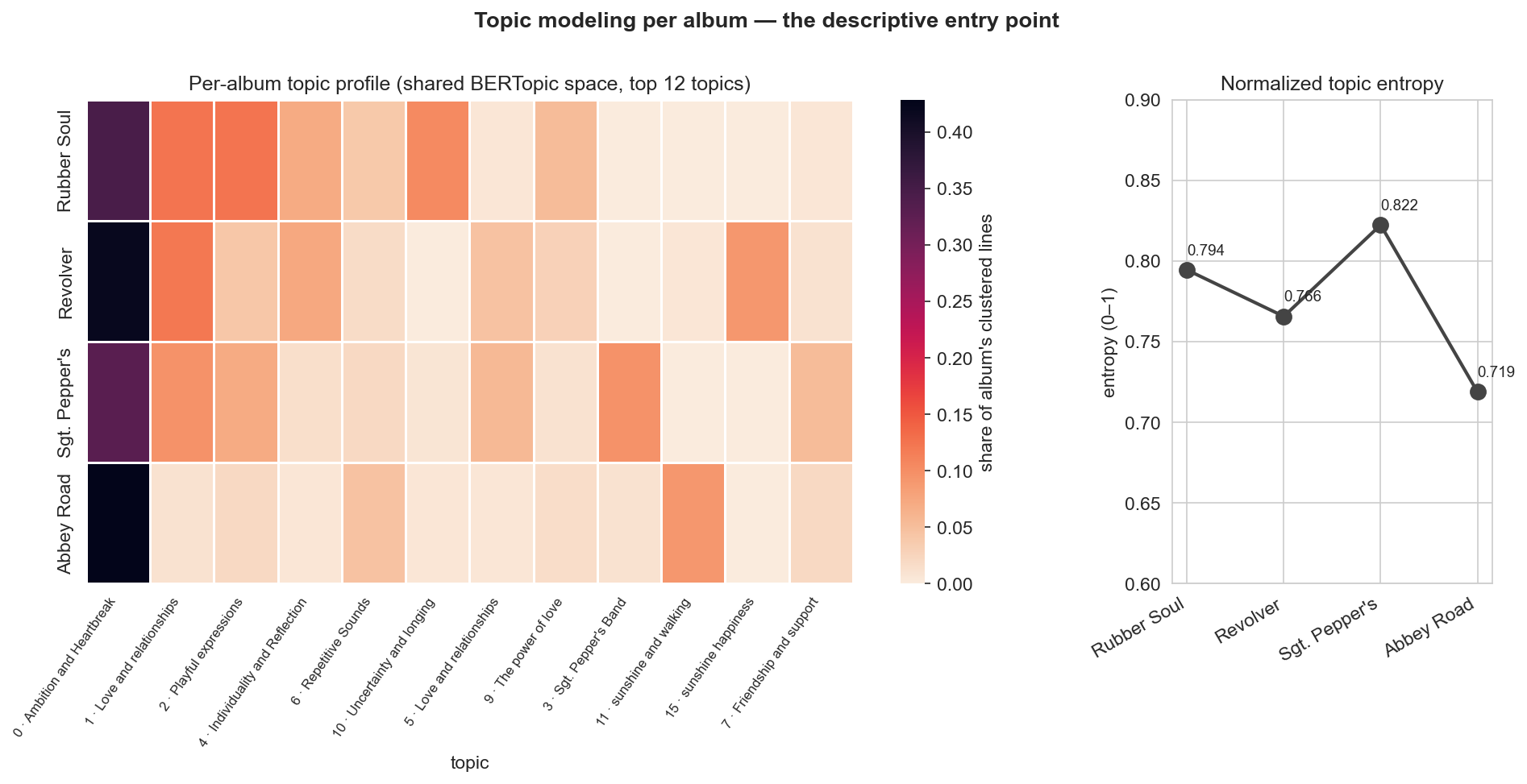 Topic modeling per album