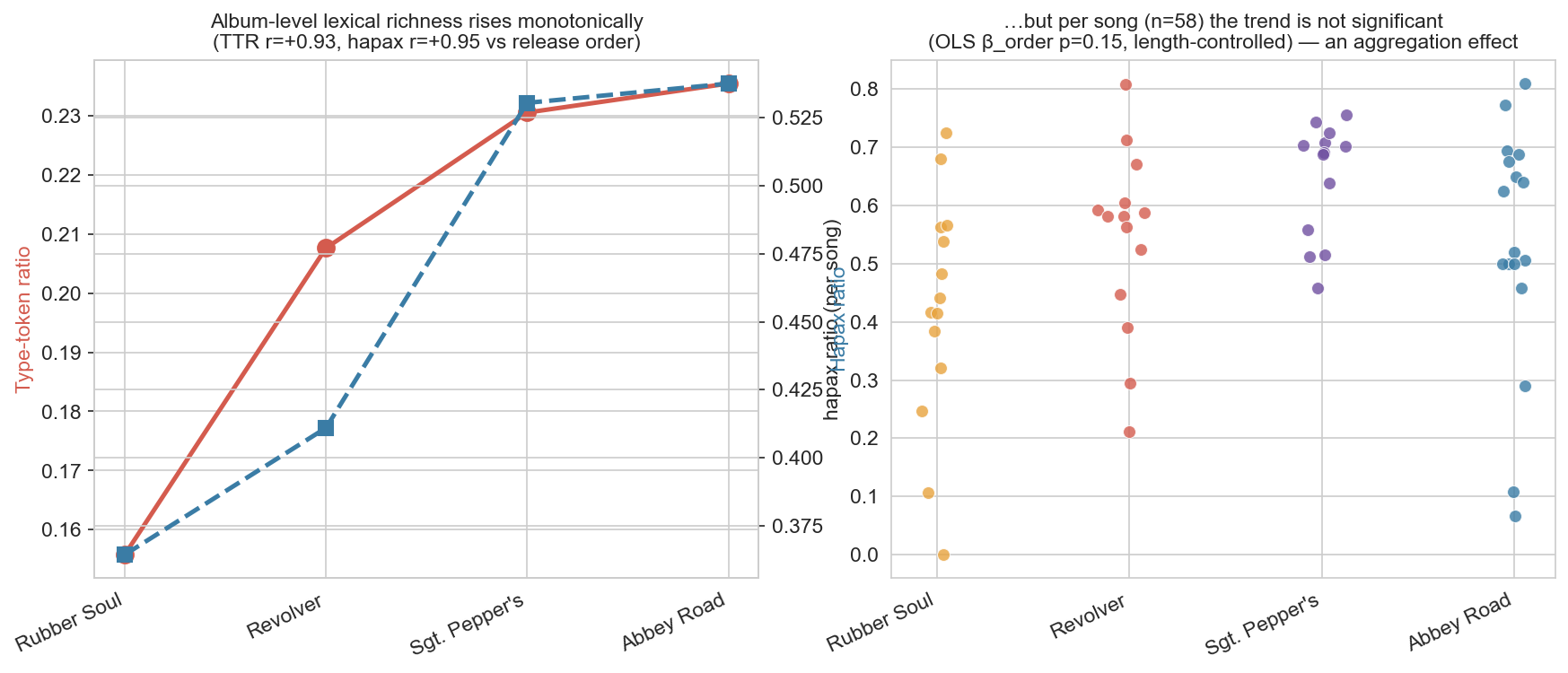 Lexical diversification and its caveat