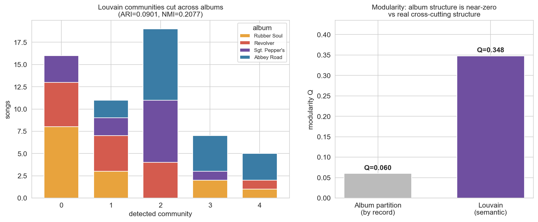 Communities cut across albums