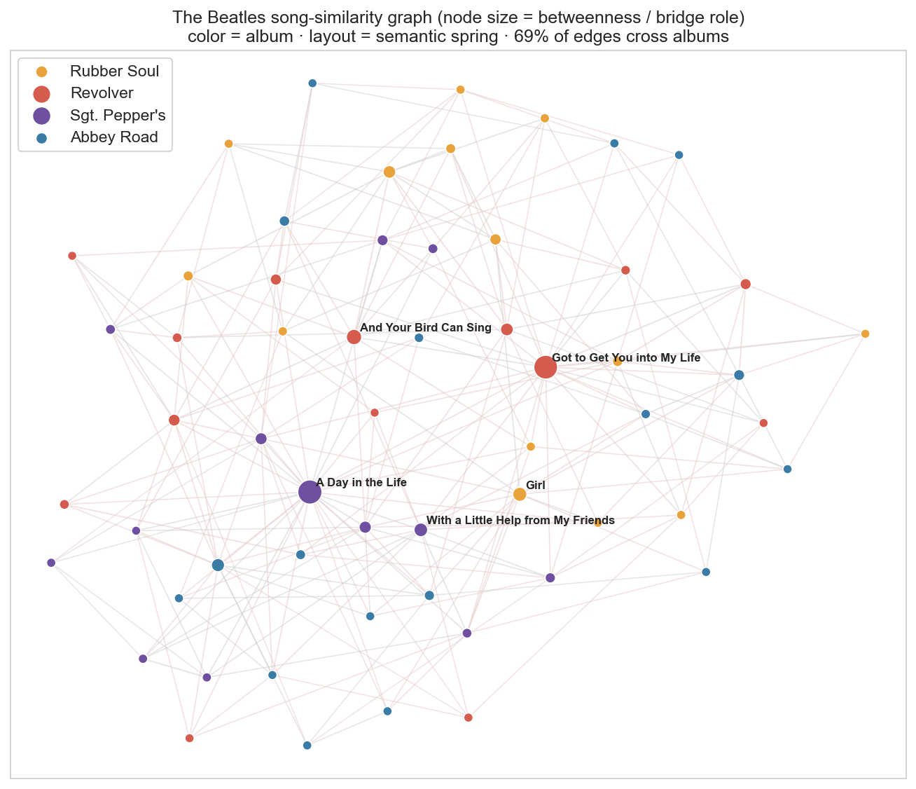 The Beatles song-similarity graph